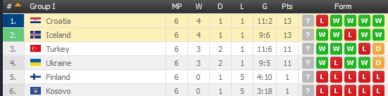 tabela grupa i eliminacje do mistrzostw świata 2018