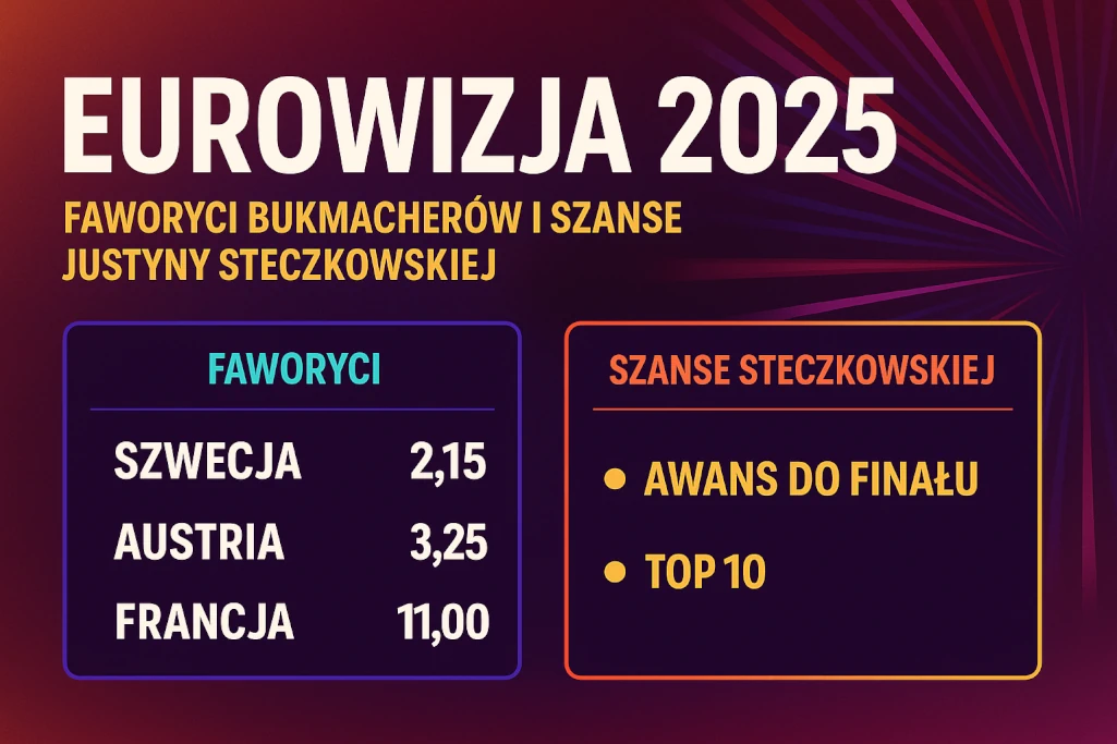 Infografika przedstawia faworytów bukmacherów Eurowizji 2025 oraz szanse Justyny Steczkowskiej na awans do finału i miejsce w TOP 10, na tle nowoczesnej, dynamicznej grafiki z wyrazistymi kolorami i czytelnym układem.