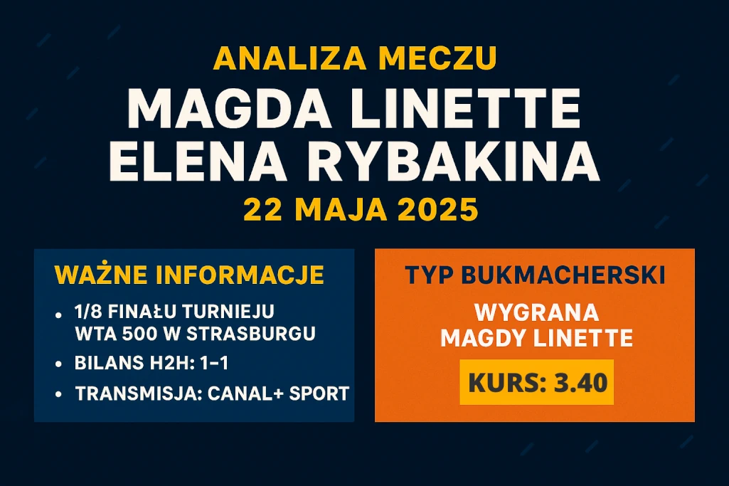 Infografika promująca mecz Magda Linette – Elena Rybakina w turnieju WTA Strasbourg 2025. Zawiera datę spotkania, godzinę rozpoczęcia, kursy bukmacherskie STS oraz typy na mecz tenisowy. Przyciągający wzrok, nowoczesny projekt graficzny informujący o szczegółach meczu i zachęcający do przeczytania analizy oraz typów bukmacherskich.