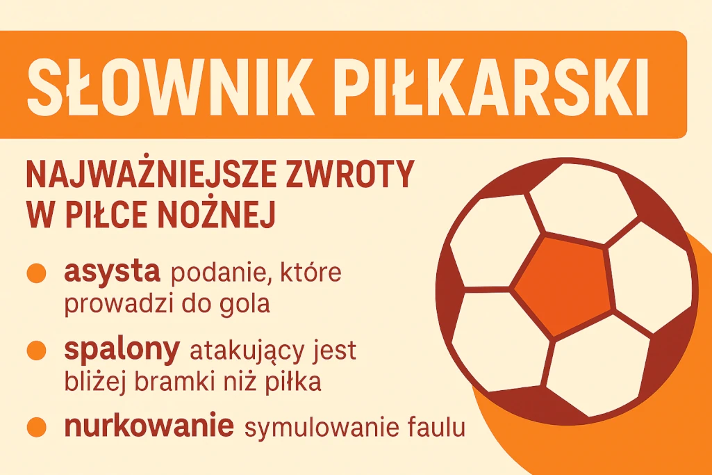 Infografika przedstawiająca najważniejsze zwroty piłkarskie – słownik piłkarski w nowoczesnej stylistyce. Zawiera terminy: asysta, spalony, nurkowanie, z krótkim objaśnieniem każdego pojęcia. Grafika w tonacji pomarańczowo-kremowej z ikoną piłki nożnej – idealna dla kibiców, graczy i pasjonatów futbolu.