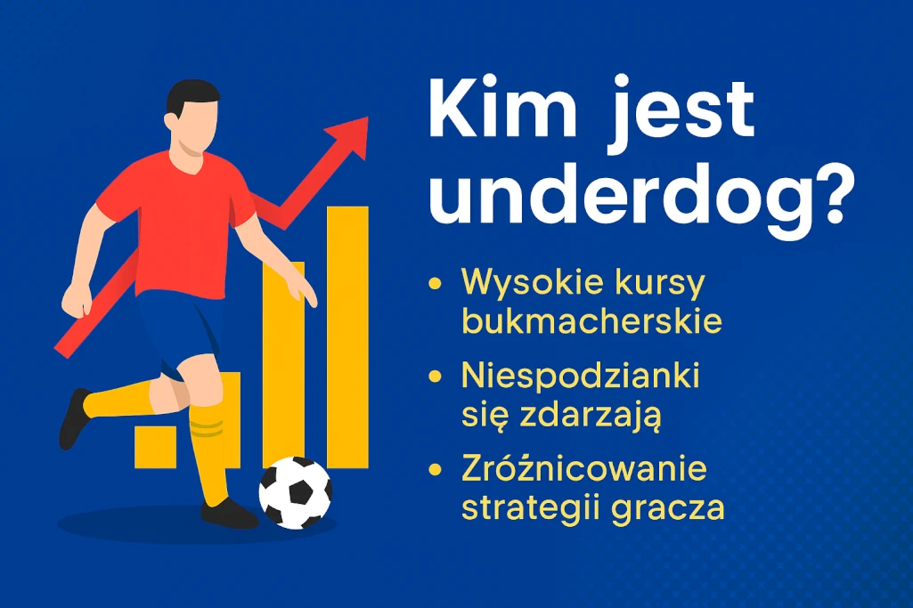 Infografika przedstawiająca piłkarza symbolizującego underdoga w zakładach bukmacherskich, obok rosnącego wykresu i listy korzyści: wysokie kursy, niespodzianki w sporcie oraz zróżnicowanie strategii obstawiania — grafika edukacyjna w nowoczesnym stylu, idealna do artykułu o outsiderach w bukmacherce.
