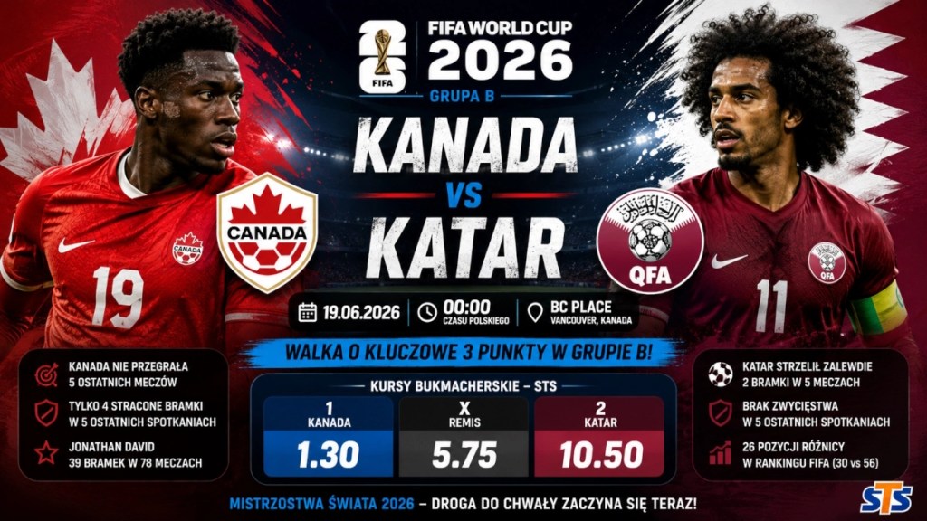 Nowoczesna grafika meczowa Kanada - Katar na Mistrzostwa Świata 2026, Grupa B, z piłkarzami obu reprezentacji, datą 19.06.2026, godziną 00:00, stadionem BC Place w Vancouver oraz kursami STS 1.30, 5.75 i 10.50.