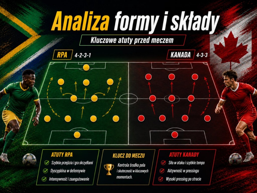 Analiza formy i przewidywane ustawienia RPA oraz Kanady przed meczem MŚ 2026, taktyczna grafika z boiskiem, formacjami i kluczowymi atutami drużyn.