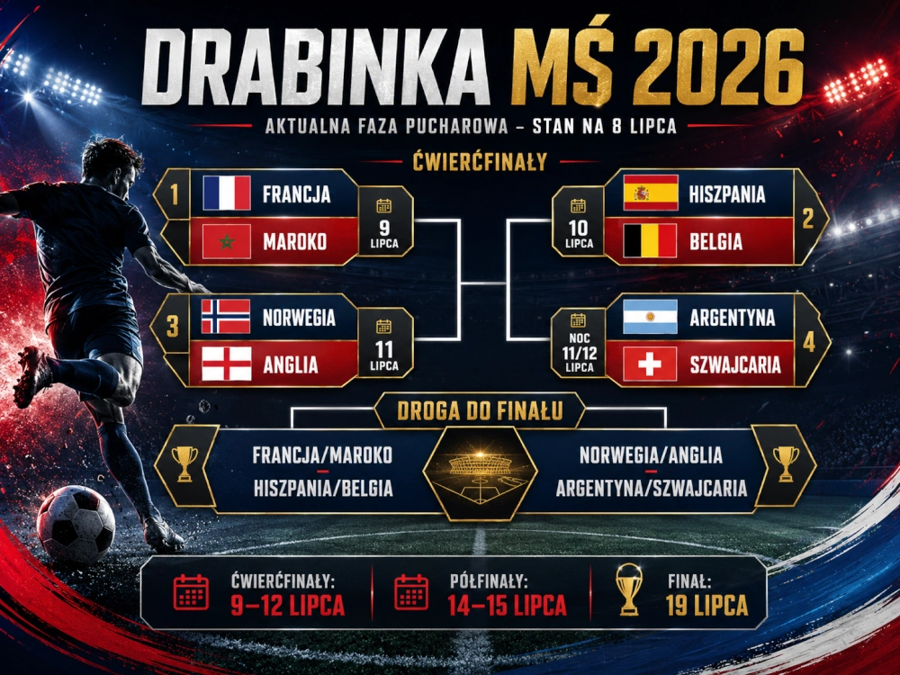 Drabinka MŚ 2026 z parami ćwierćfinałowymi, terminarzem fazy pucharowej i możliwą drogą do finału mundialu