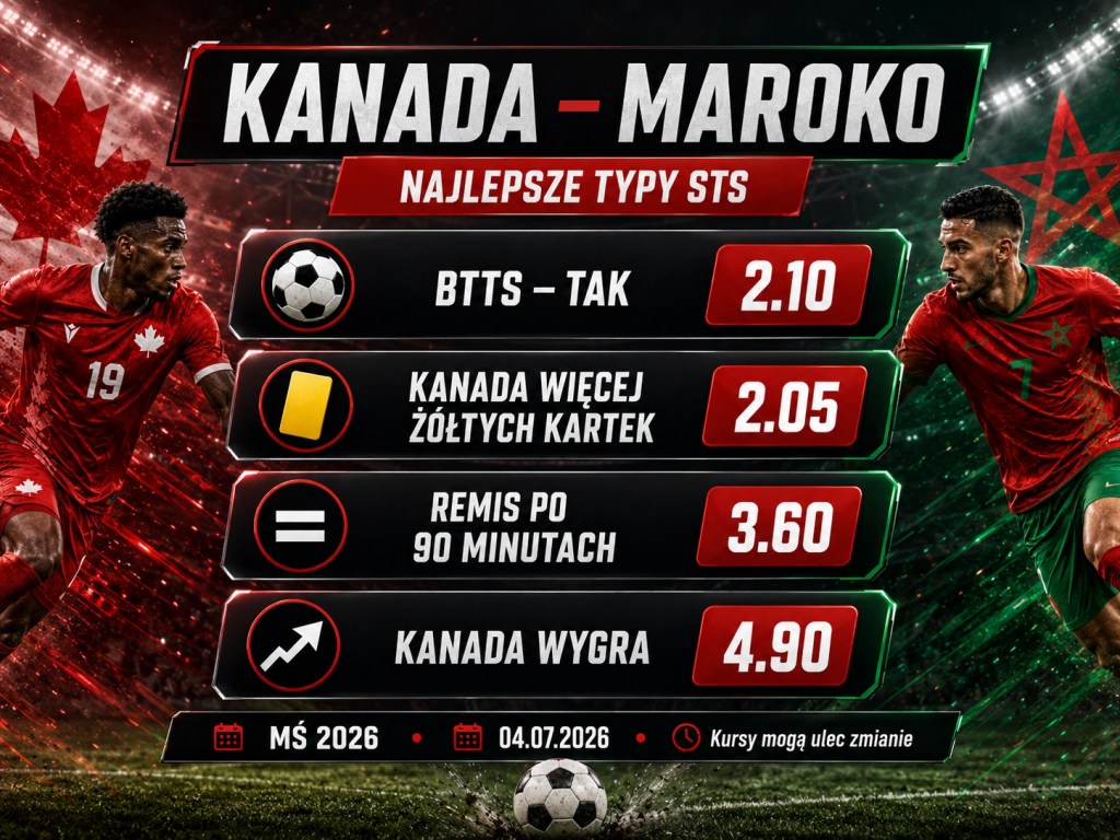 Kanada - Maroko najlepsze typy STS: BTTS tak 2.10, Kanada więcej żółtych kartek 2.05, remis 3.60, Kanada wygra 4.90